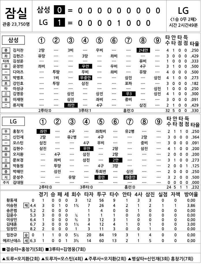  Samsung vs LG (Oct. 17)