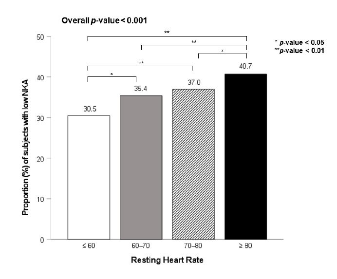 'The faster the heart rate at rest, the higher the inflammation in the body and the lower the immunity'