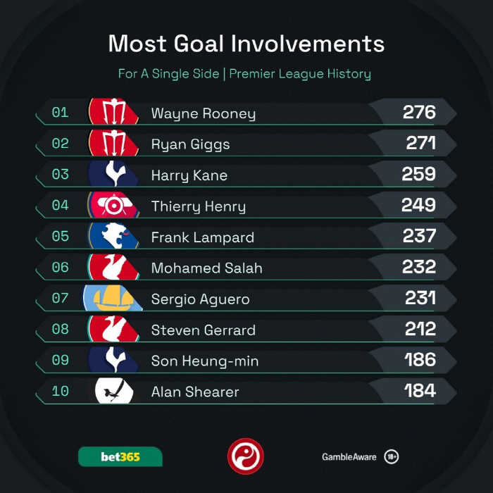 Retirement is still a long way off! Son Heung-min made history...'Legend'A milestone beyond Shearer → 9th place in EPL history