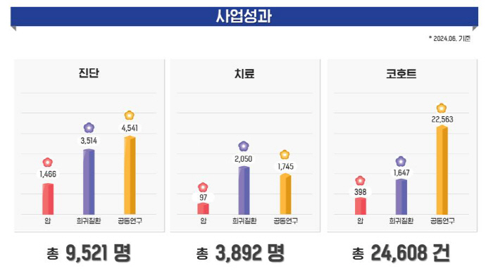 Seoul National University Hospital shares the results and vision of Lee Kun-hee's project to overcome childhood cancer and rare diseases