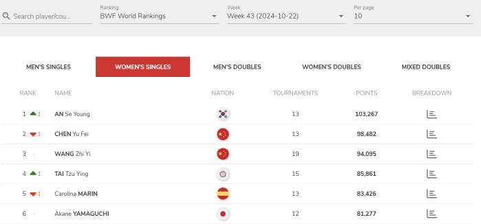  BWF announced Ahn Se-young 'Reclaiming World No. 1'Denmark Open runner-up, widening the gap with second-place Chen Yu-fei