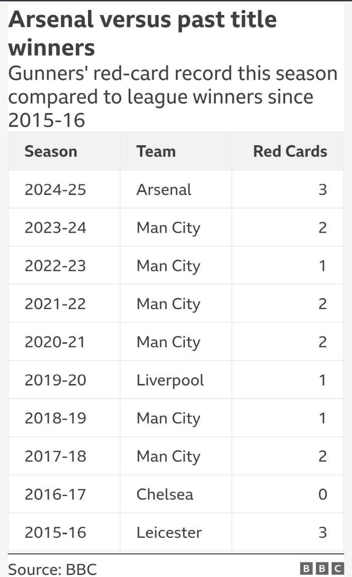 Three red cards in eight games' Arsenal are holding back Exit Troubles'