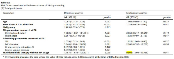 'Systemic fluid volume management, postoperative critical care mortality and reduced complications