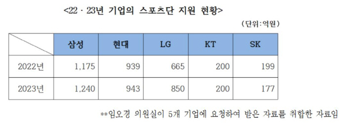 Chairman Chung Mong-gyu's intensified fire 'Sportsman'Representational remarks of Rep. Lim Oh-kyung'Even if pointed out incorrectly'Sports sponsorship' Contributions to large corporations should be praised'