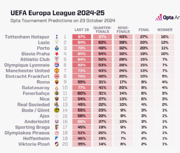 Captain SON can win→ First place in the probability of winning! Son Heung-min is absent  Hishalisson's winning goal' Tottenham won 1-0 against Alkmaar...Europa League 3rd consecutive win