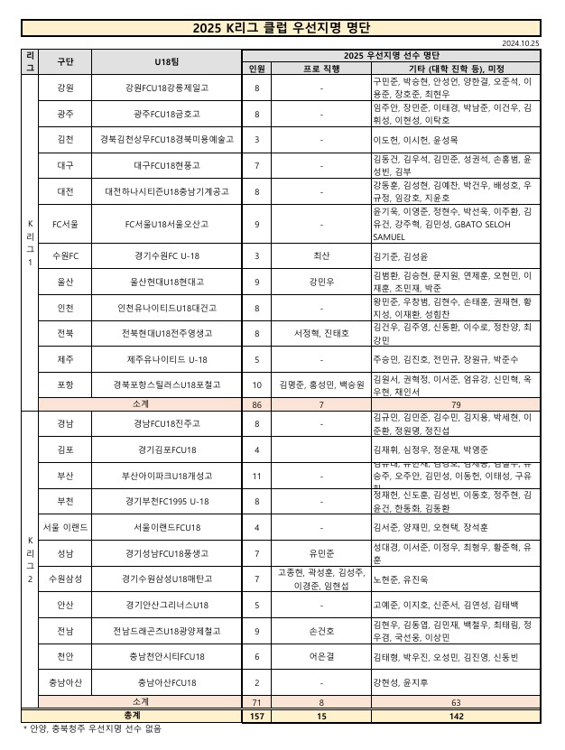 'Seo Jung-hyuk → Son Geon-ho → Hong Seong-min' announces the list of preferred players for the 2025 K-League season