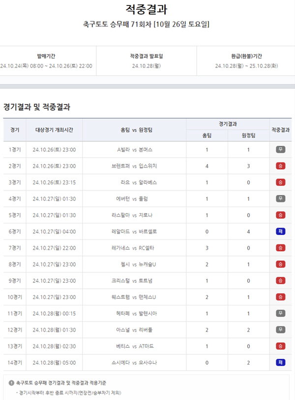 'The result of the 71st match of Soccer Toto's winning and losing was announced by a carryover of KRW 1.3 billion