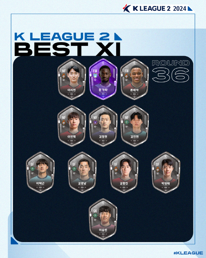 'The Finisher of the Pagum' Mugosa, 35 rounds of K League 1'The Best Star'...The 36th round MVP of K League 2 is Cheonan Tungara 