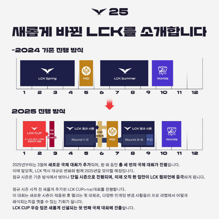 LCK, which has revealed a major change, how will it change from next year?