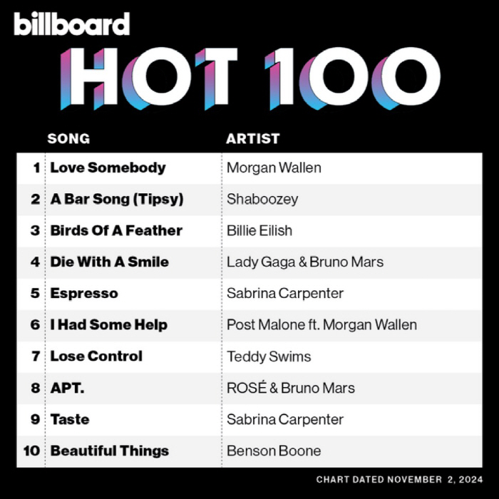 Rosé 'Apartment', ranked 8th on the Billboard Hot 100..It's a new record for K-pop female singers