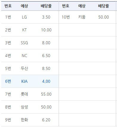 'KIA Tigers Win 2024 KBO Korean Series'Sports Toto Announces the Accurate Results of the Game to Guess the Winning Team