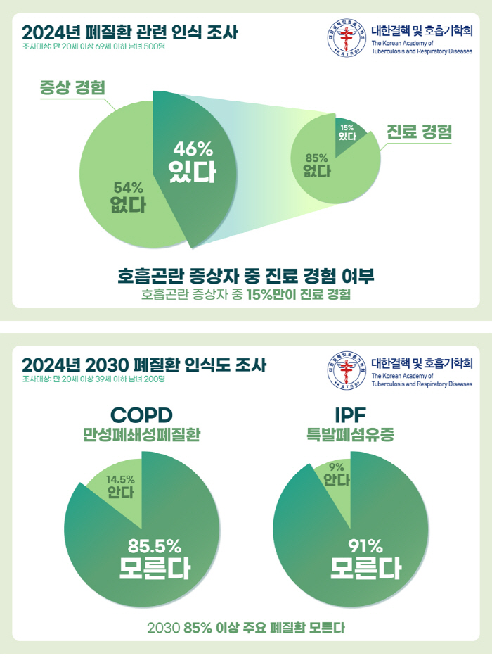 If you don't know more than 85% of MZ generation 'COPD'Breathless, etc., be warned