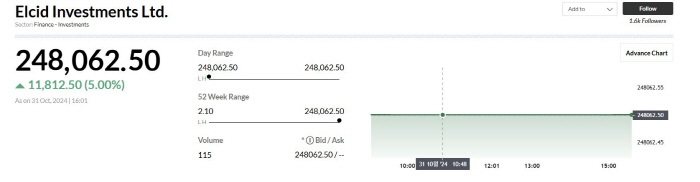 India 'Copper Shares' surged 66,925 times a day to 53 won → 4.07 million won