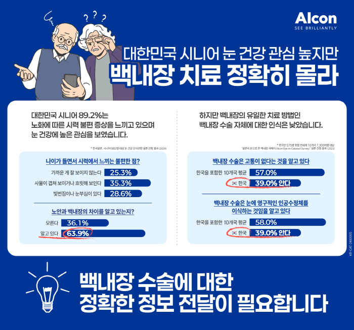 'Senior 89.2% Feel symptoms of vision discomfort due to aging' Korea Alcon surveyed 982 senior citizens on eye health awareness