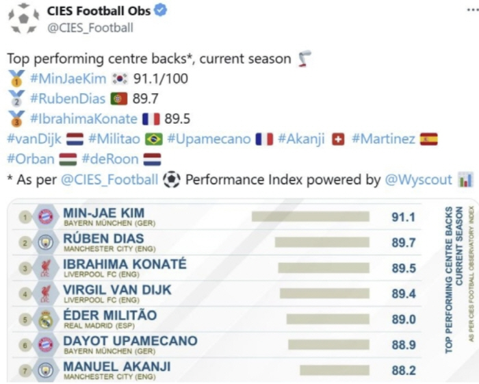 'KIM if you do it like now, you're completely ruined' was nonsense! Kim Min-jae tops the world's best centerback 'Authorized Certification'→Best Performance Score