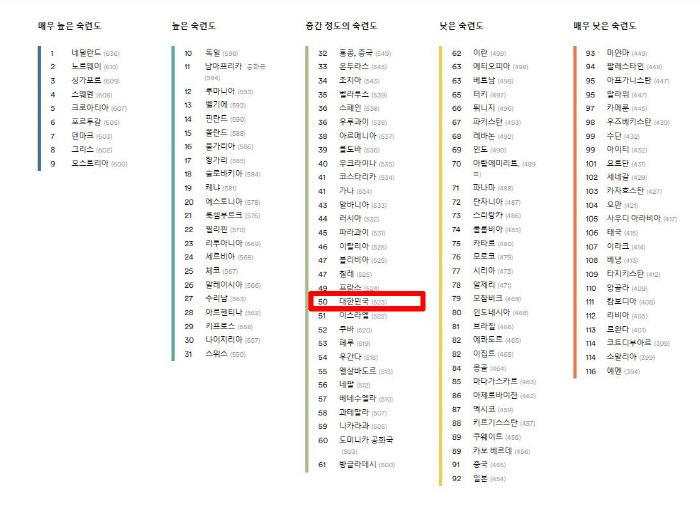 Only one of the world's 50th largest cities in English proficiency and Asia's 5th largest cities in the world 'Yangho'