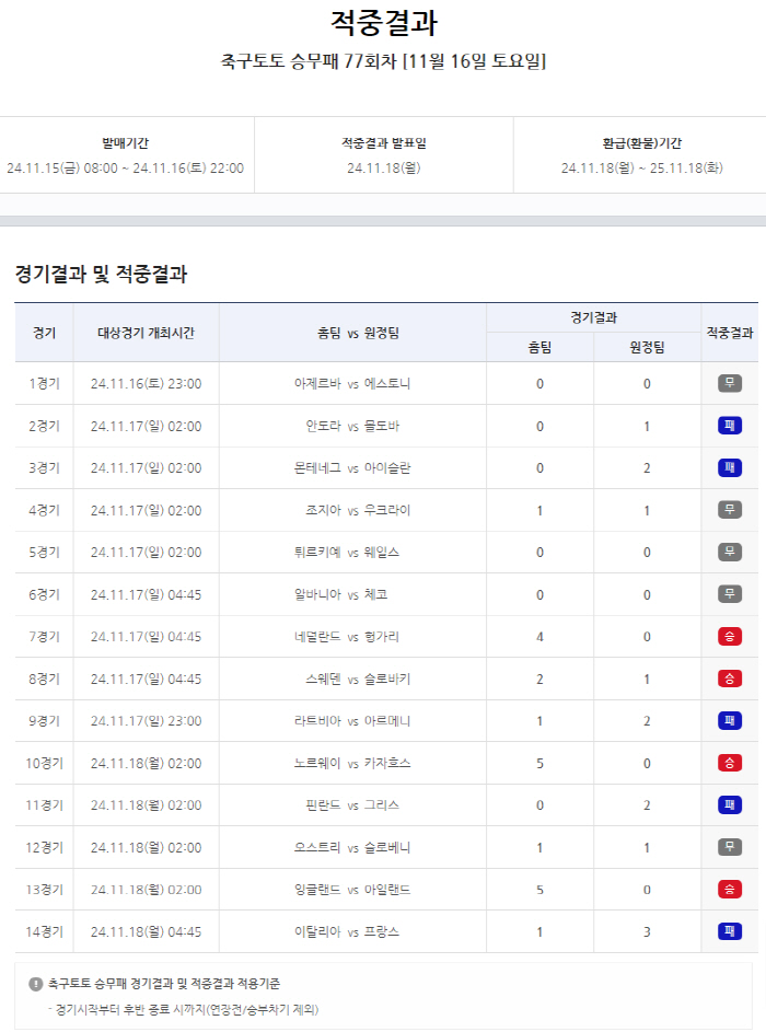 'The total number of hits exceeded 6 billion, 31 cases for first place' announced the 77th hit result of Soccer Toto's crew defeat