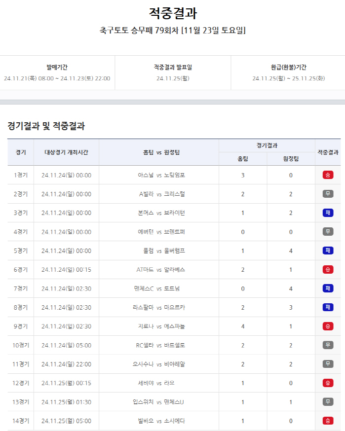 Proto's winning ceremony went off 70,000 times → 360,000 won, 200 million won! Amazing! The soccer team's victory is carried over KRW 1.6 billion