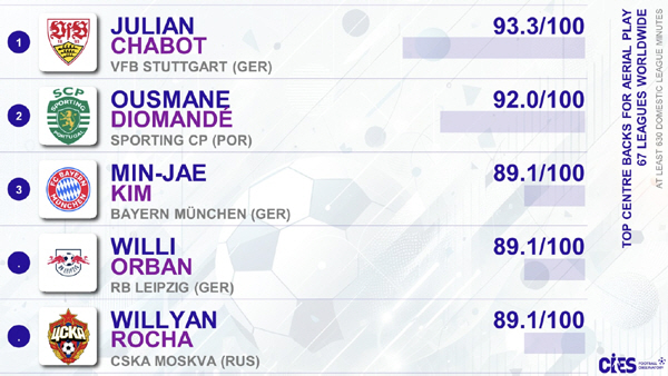 Perfect footstep, aerial battle'Monster'Kim Min-jae, and another world center back record top ranker →'Wolbe visible.'