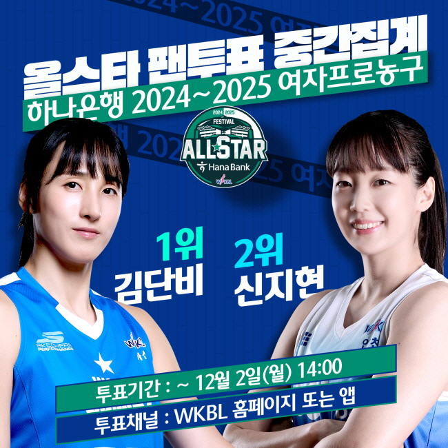 WKBL All-Star vs Japan W League All-Star. Korea-Japan All-Star Festival, Kim Dan-bi confidently tops interim vote