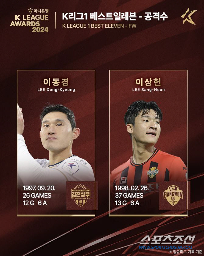  The best FW in K League 1 this season is 'Hyundai High School' Lee Dong-kyung and Lee Sang-heon