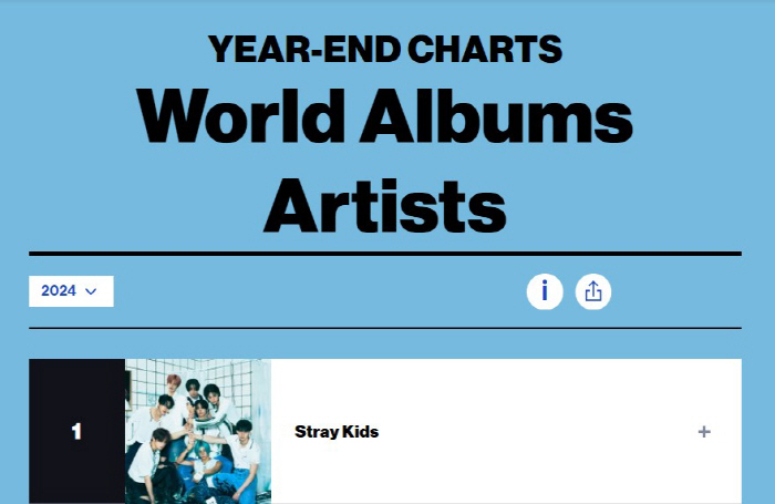 Stray Kids Tops Billboard Year-End Charts