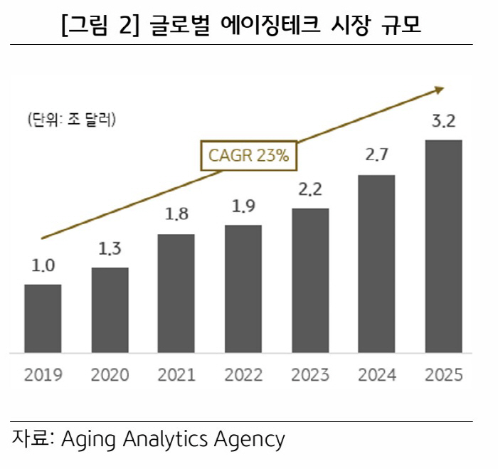 Countdown to super-aged society...Aging Tech in Korea has a long way to go to support the living of the elderly