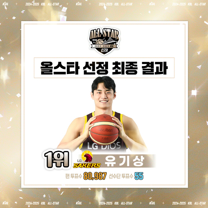  Fans → All players are recognized, LG Yoo Ki-sang is honored as the No. 1 All-Star voting in two years after his debut