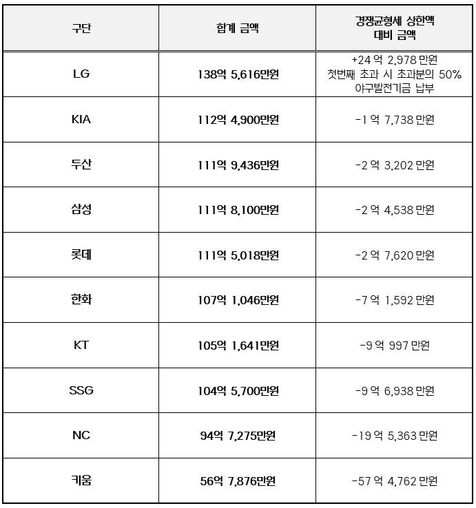  LG broke the salary cap for the first time in KBO history, exceeding KRW 2,429.78 million…Kiwoom left 5.7 billion won