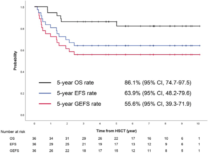 Proven effectiveness in treating pediatric acute lymphoblastic leukemia without radiation...a 5-year survival rate of 86.1%