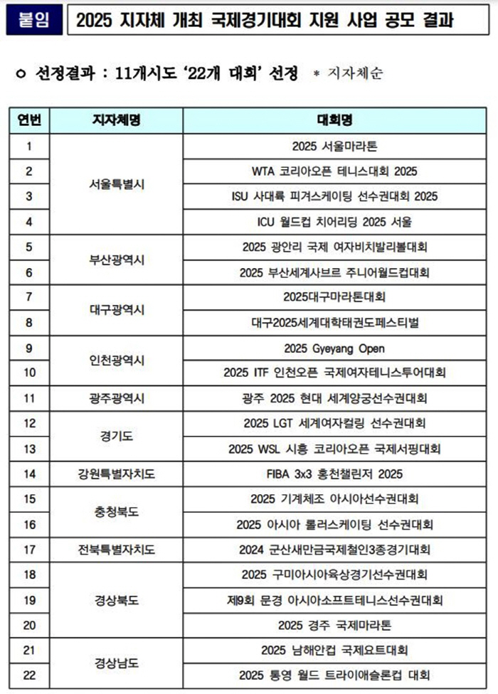 Gwangju World Archery Championships X Gumi Athletics Championships X Busan Sabres Jr.The Ministry of Culture, Sports and Tourism of the World Cup will provide an average of 270 million won for 22 international competitions next year. 