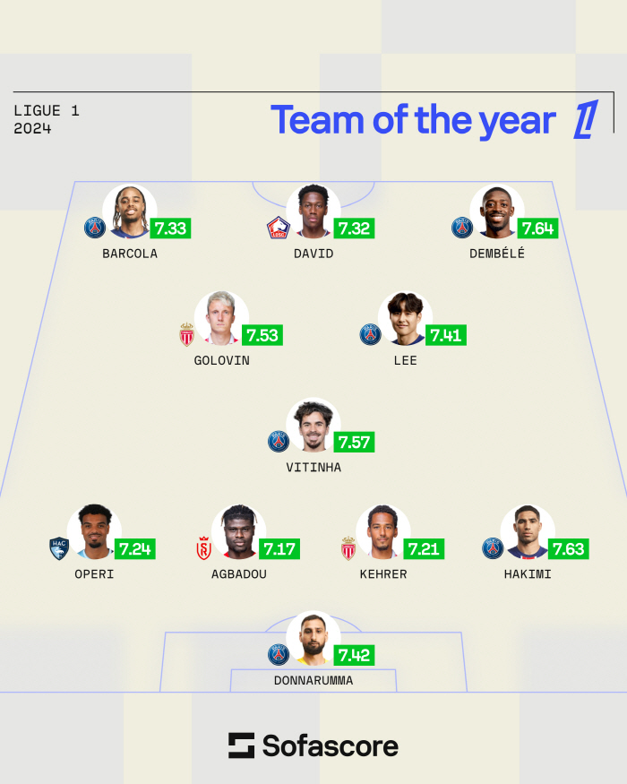 Lee Kang-in did it, 18 months after joining the team, he conquered France and was selected as the league's best Eleven in 2024