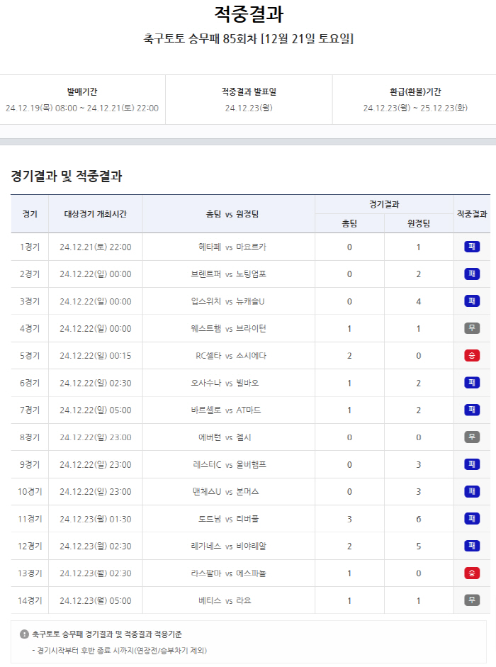 Announcement of the results of the 85th match of Soccer Toto's crew loss, which was carried over about 600 million won for the first place...An unusual event in the home team's slump