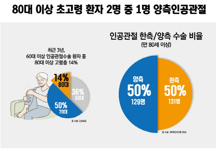 Knee artificial joint surgery increased by 7.5% in 3 years...What are the considerations for the elderly?