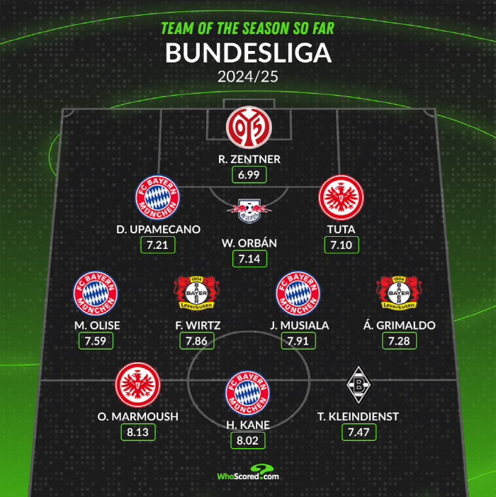 Except for Kim Minjae, is this for real? Limitations of mechanical ratings → excluding the best of the Bundes season...four Munich members, including the right