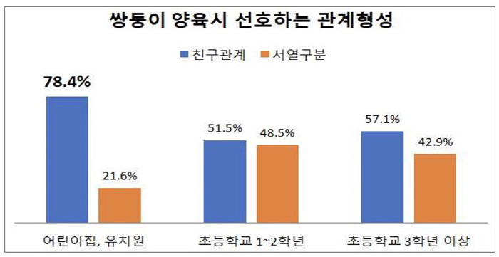 Twin parents preferred equal friendship over 68.9% rank