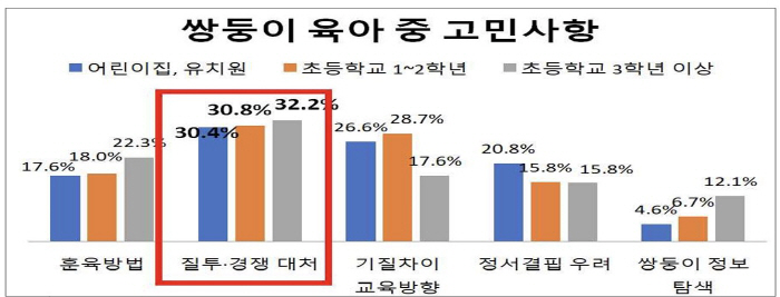 Twin parents preferred equal friendship over 68.9% rank