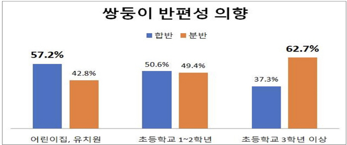 Twin parents preferred equal friendship over 68.9% rank