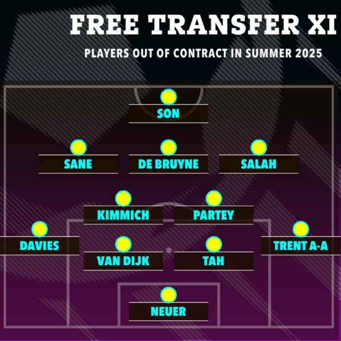 This is the Dream Team, Son Heung-min → Salah → The Bruyne in the team...Boseman Rule Applies, F.A. Best 11 Successful Transfers