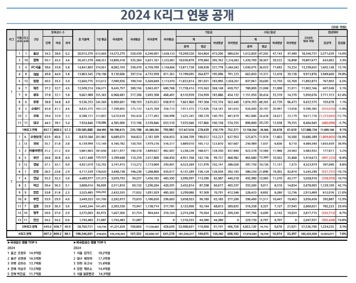 Compared to the K-League's annual salary king Lingard and EPL days, → The value of the best Cho Hyun-woo in Korea...Jeonbuk and Gangwon, which can't afford money, are the last ones at low cost