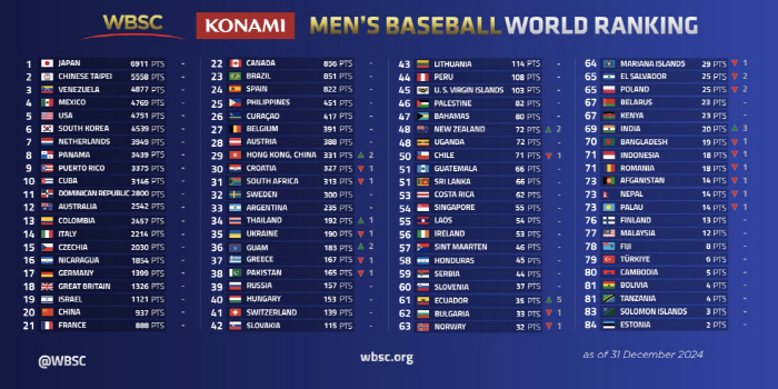 I maintained my ranking in Korea Japan's World No. 1 Iron Wall Defends, Unexpected Wins Taiwan's Strong Pursuit