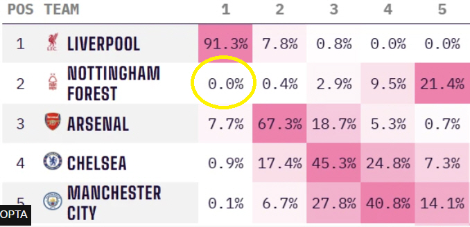 That's too much. Nottingham is in second place in the league and has a 0% chance of winning...5th place, Manchester City, 0.1% and 1st place, Liverpool, 91.3%