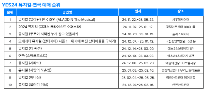  Aladdin tops the list of musical and theater reservations in December...a third consecutive month of records