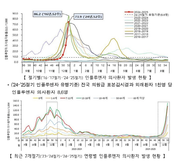 151.3 out of every 1000 adolescent flu patients...The Biggest Trend in Nine Years