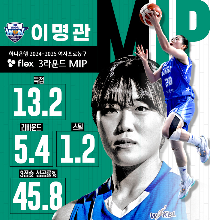 Kim Sonia, who leads BNK 1st place, has been selected as MVP in the 3rd round... 2nd place is Shinhan Bank's rookie Hong Yoo-soon