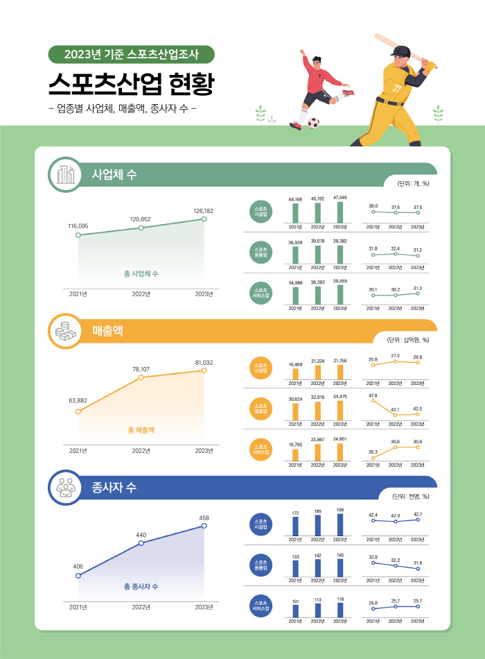 Sports industry sales surpass KRW 81 trillion, the highest ever in the sports industry in 2023 (Ministry of Culture and Sports)