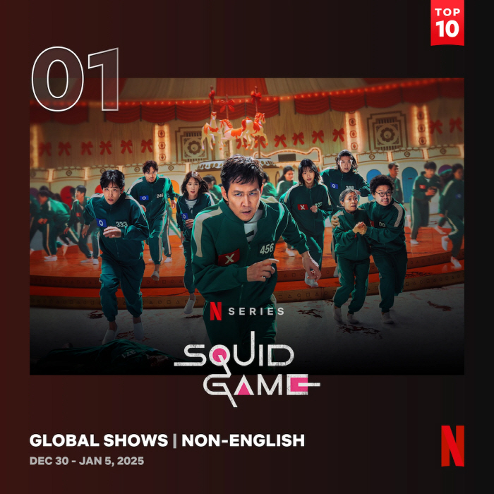  Squid Game 2 popped even though the likes and dislikes remain..For the second week in a row, we won the top spot in global rankings