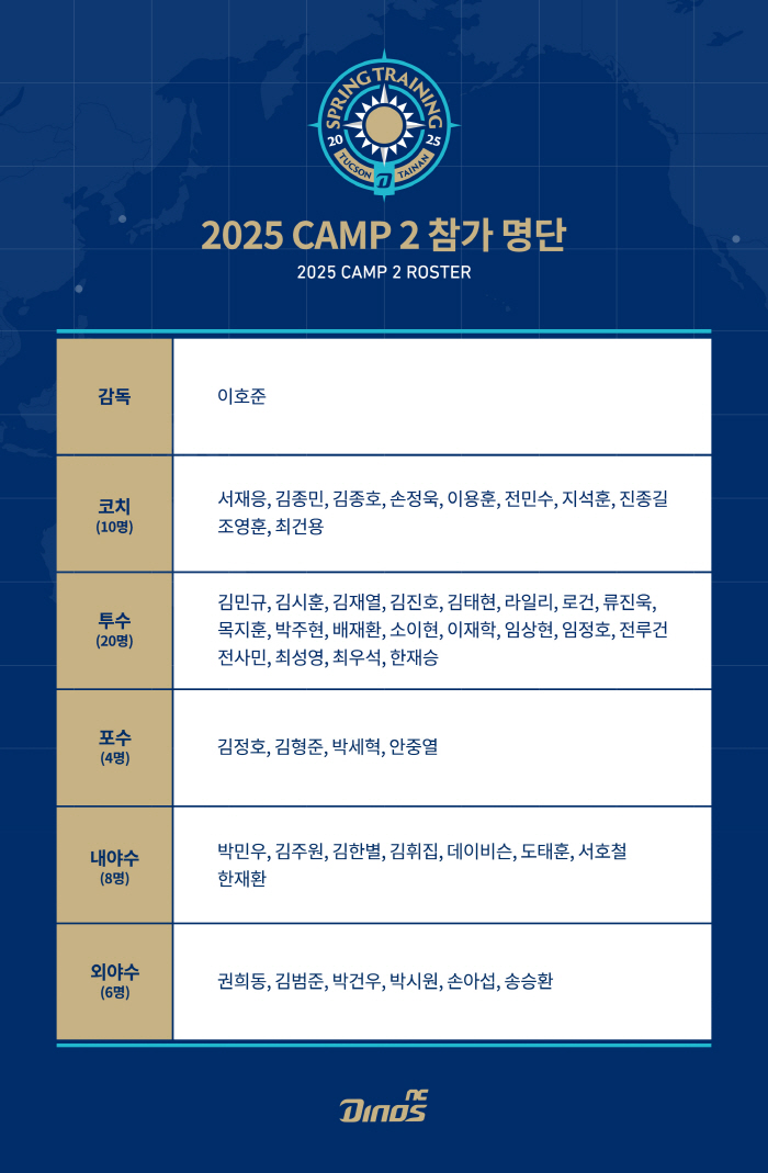 Our 2025 season has already begun. NC, Arizona → Taiwan Tainan Spring Camp is leaving…Train to Taiwan for the first time in 11 years