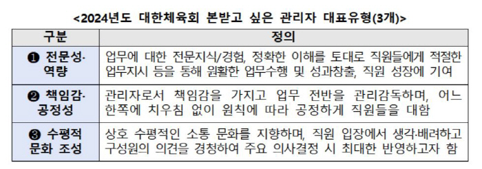 Director Shin Dong-kwang X Director Kim Bo-young X Director Ahn Yong-hyuk's managerial award selected by employees of the Korea Sports Association