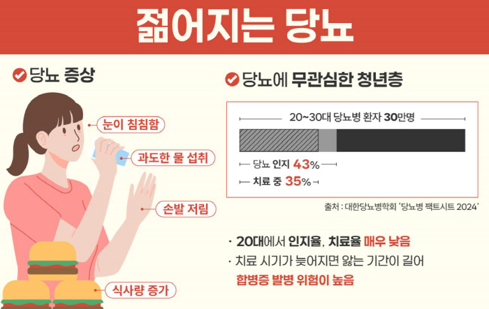 Diabetes of getting younger...The later the treatment, the higher the risk of complications